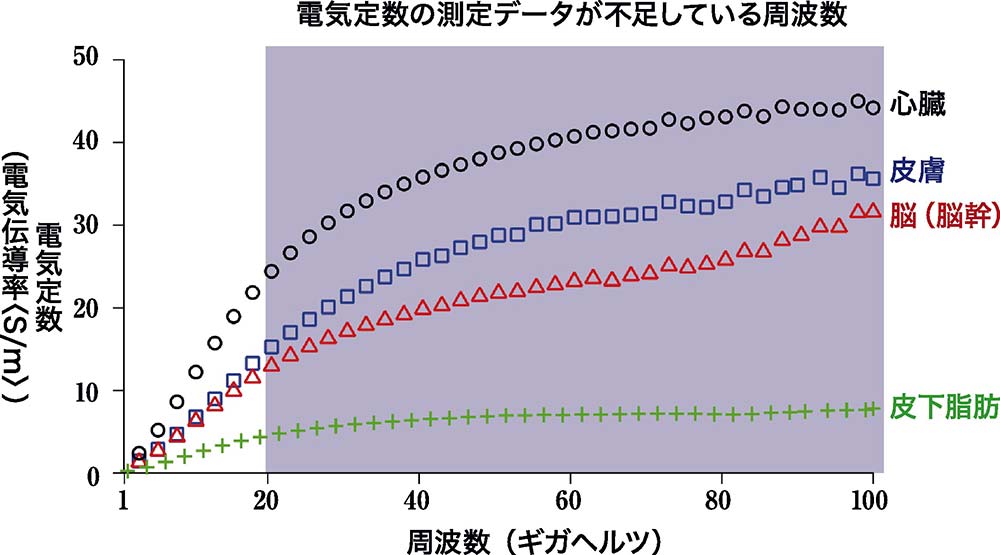 図2 電気定数データの例