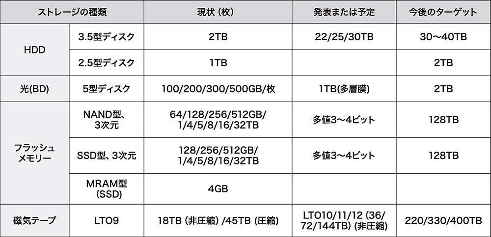 表2 ストレージの容量トレンド