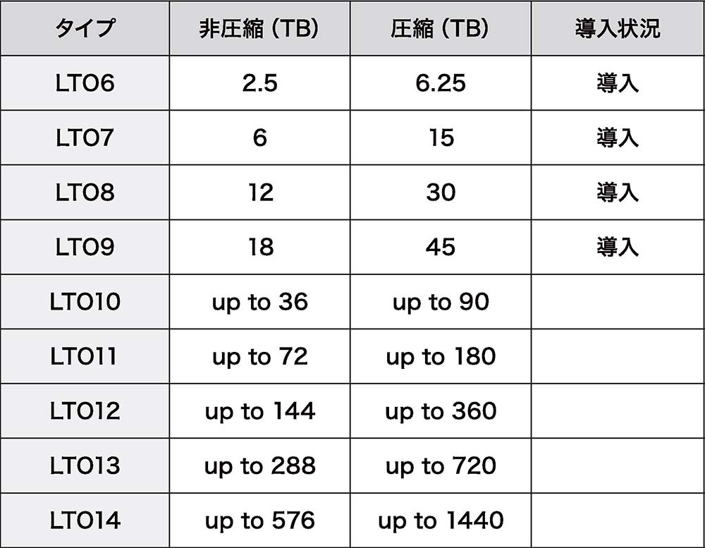 表3 磁気テープのロードマップ