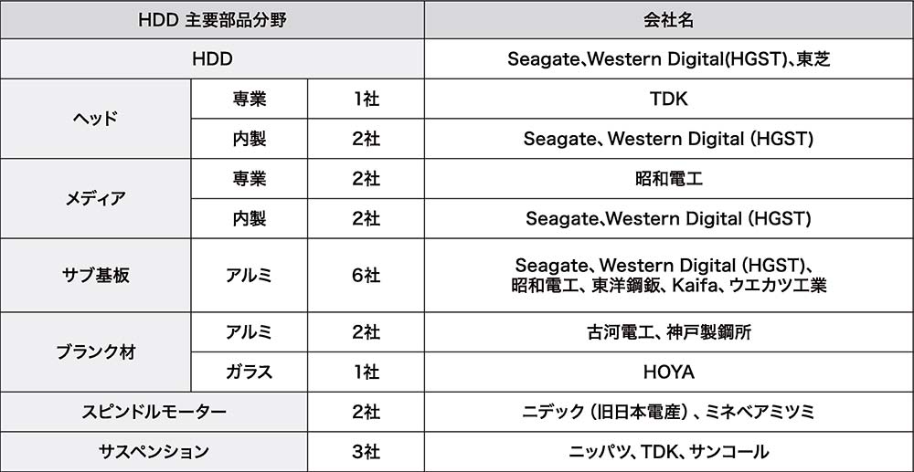 表4 HDDの主要部品メーカー