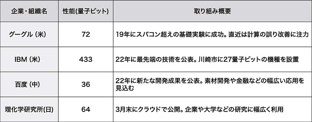 表5 量子コンピューターの国際競争が激化