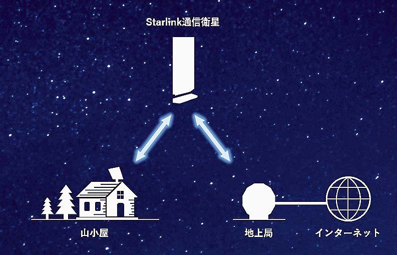 「山小屋Wi－Fi」のイメージ