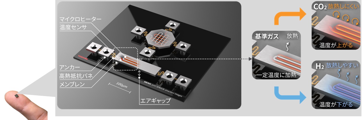 独自のMEMS技術を用いた熱伝導型ガスセンサーの模式図と動作原理