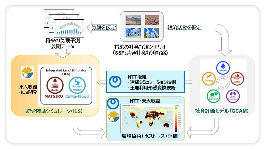 環境シミュレーターと経済活動シミュレーター連携の図