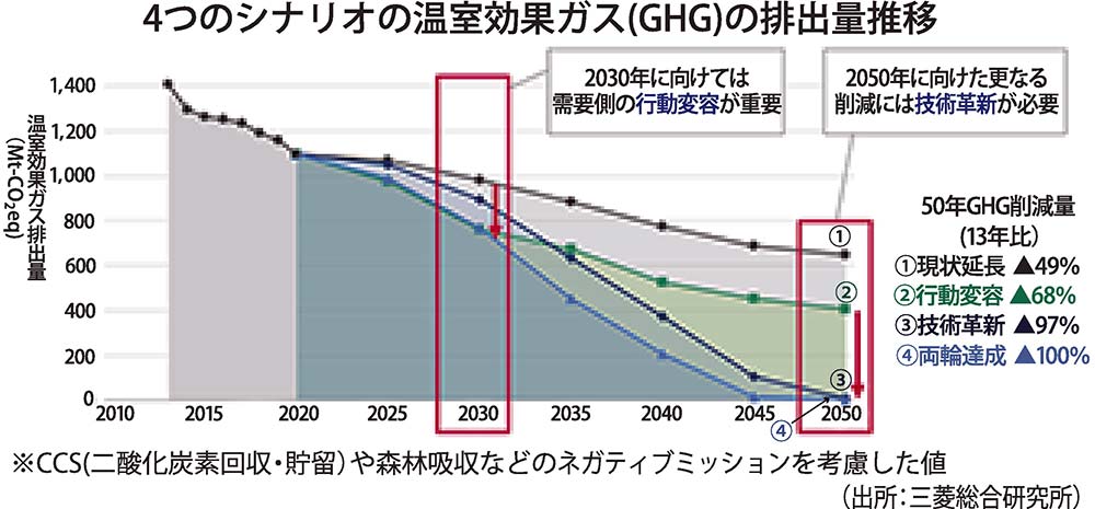 三菱総研、CN達成の基本は行動変容と技術革新 資金移動、資源循環