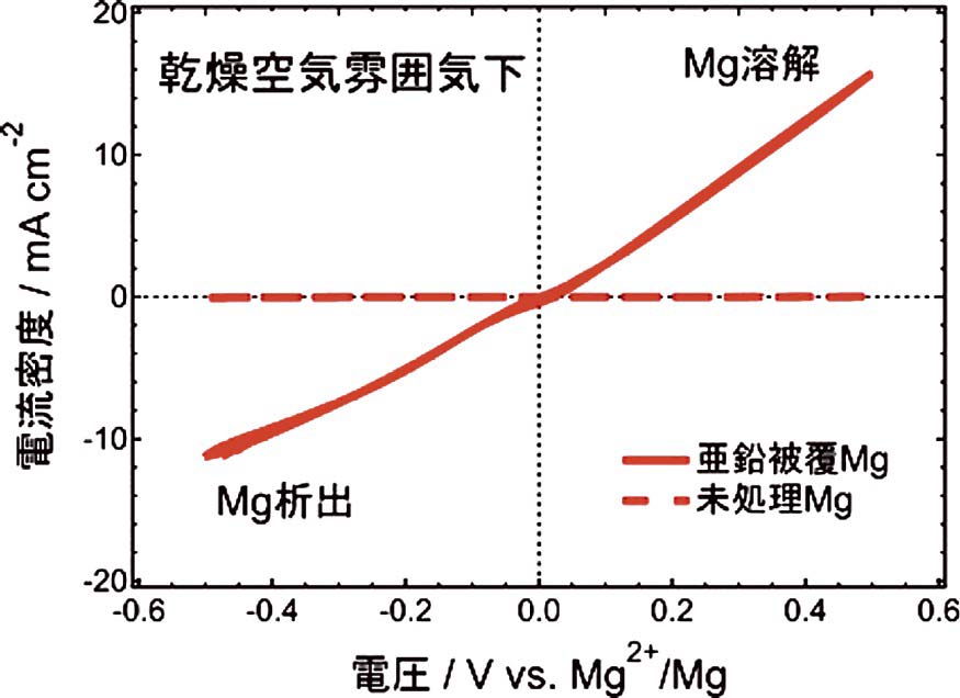 乾燥空気雰囲気下における亜鉛被覆および未処理マグネシウムの電圧電流応答（Reproduced from J. Mater. Chem. A, 2023, 11, 9755 with a permission from Royal Society of Chemistry）