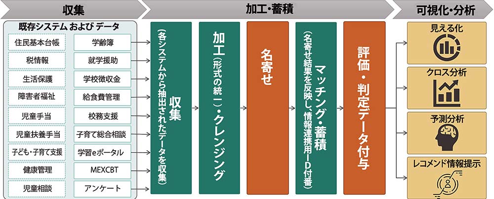 自治体・教育委員会・学校のデータ連携プロセス