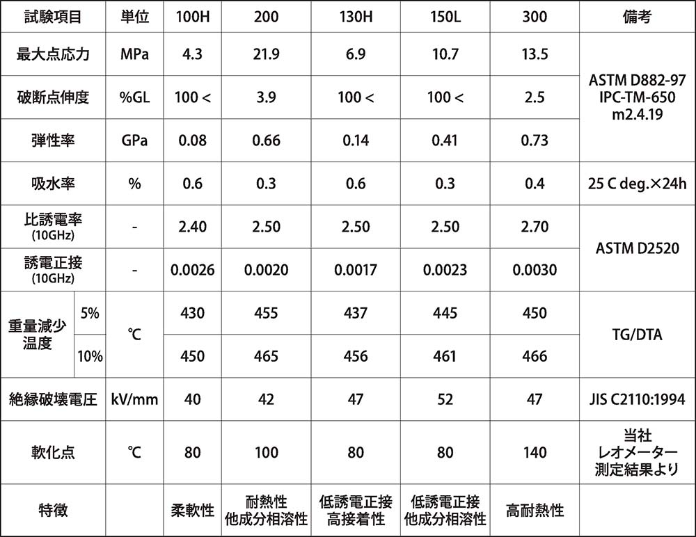 表1 PIAD代表グレード物性一覧