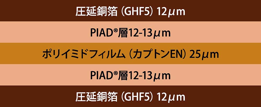 図4 FCCL評価用サンプル構造