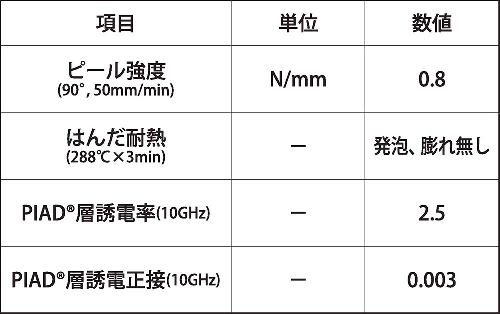 表2 FCCL試験評価結果