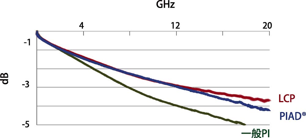 図6 伝送損失（挿入損失、S21）評価結果