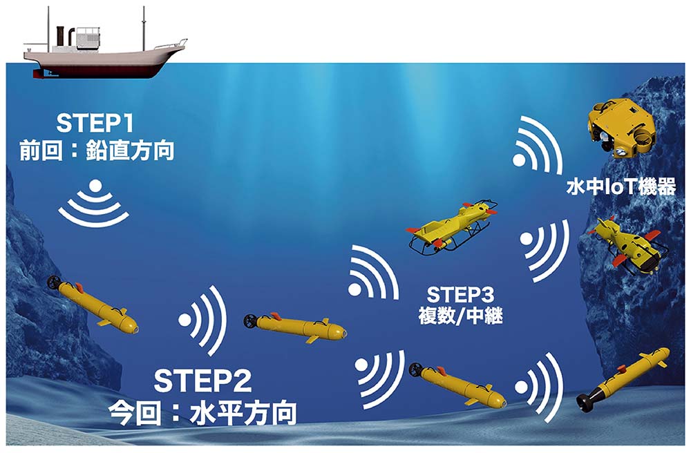 水中無線通信ネットワークの将来像