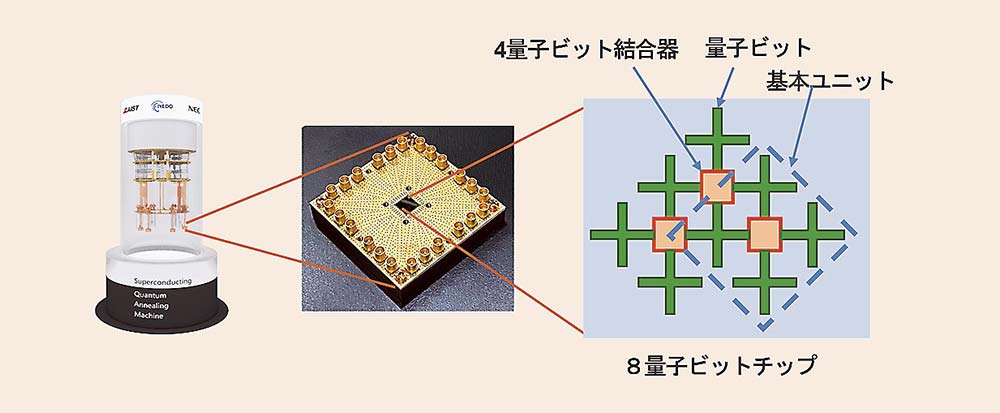 長コヒーレンス時間タイプの基本ユニットをベースに新開発した8量子ビットチップ