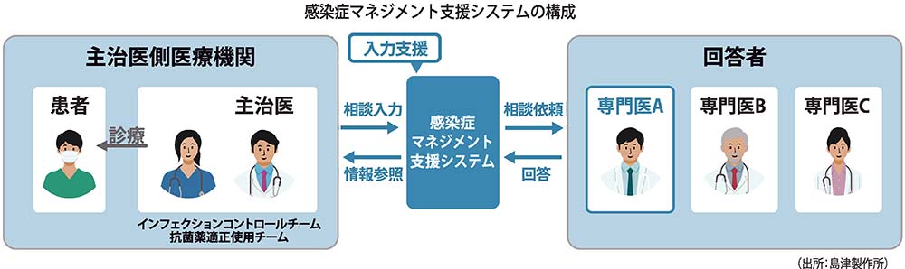 島津製作所が感染症マネジメント支援システム開発 主治医と専門医