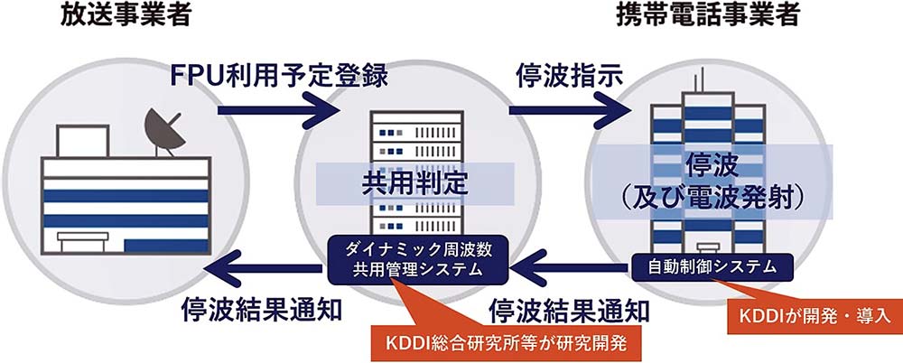 ダイナミック周波数共用の仕組み