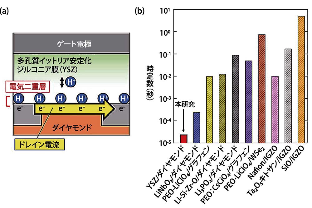 【図2】（a）本研究で観察された高速動作。（b）ほかの電気二重層トランジスタとの時定数の比較