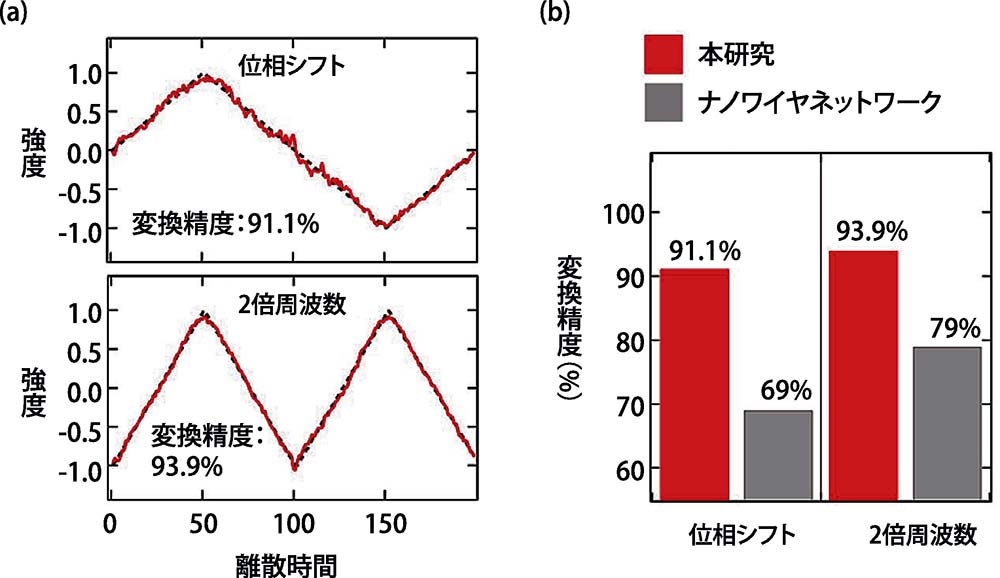 【図3】（a）非線形変換タスクの正解波形と予測波形の比較。（b）ほかの素子との変換精度の比較