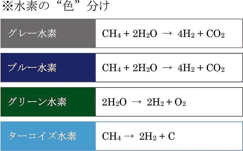 水素の種類