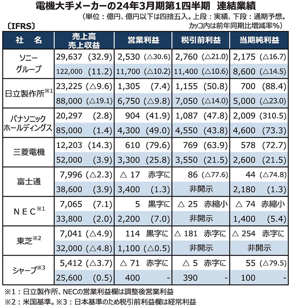 電機大手8社4～6月連結決算 利益面で明暗分かれる パナソニックHD、日立、三菱電機3社の健闘目立つ | 電波新聞デジタル