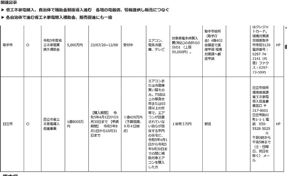 電波新聞デジタルでは各都道府県の補助金情報を公開している