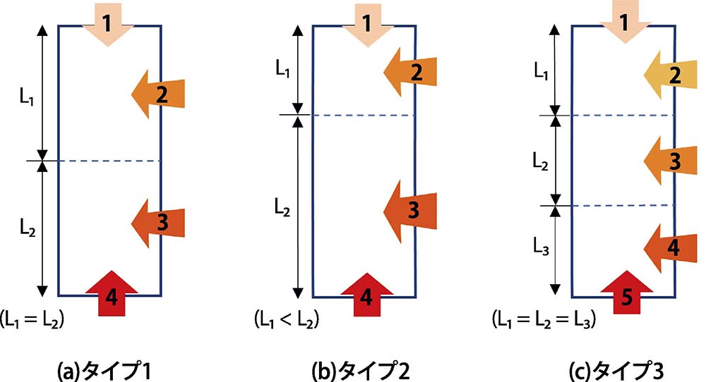 図3 ヒーター配置タイプ例