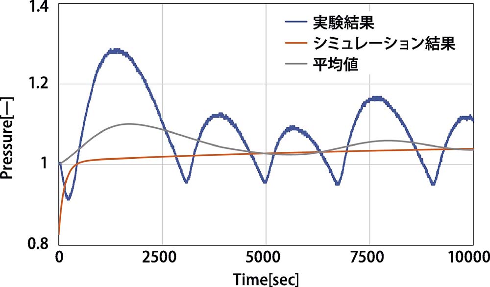 図5 タイプ1の実験結果とシミュレーション結果