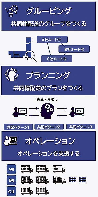 共同輸配送プラットフォームの課題解決の仕組み