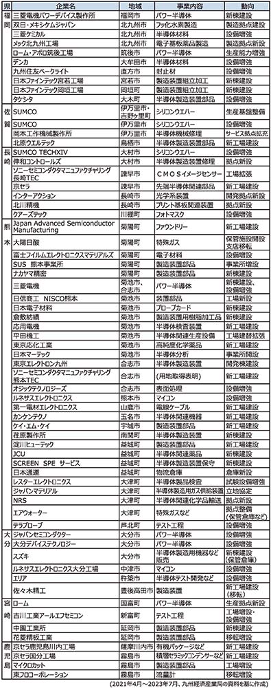 九州の半導体産業の動向　企業の主な設備投資計画