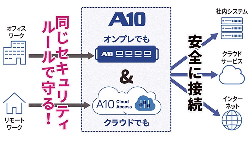 ハイブリッドワークに対応したA10のサービス概要