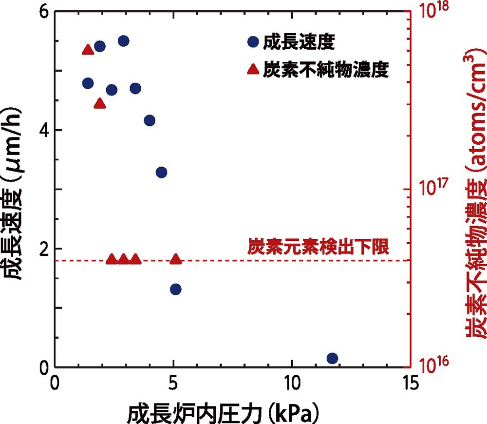 【図2】β-Ga₂O₃の成長速度および成長膜中の炭素不純物濃度の成長炉内圧力依存性。1000度にて、TMGa供給速度180μmol／min、O／Ga供給比970で成長。炉内圧力2.4～3.4kPaにおいて約5μm／hの成長速度かつ低炭素不純物濃度が両立されることが分かる