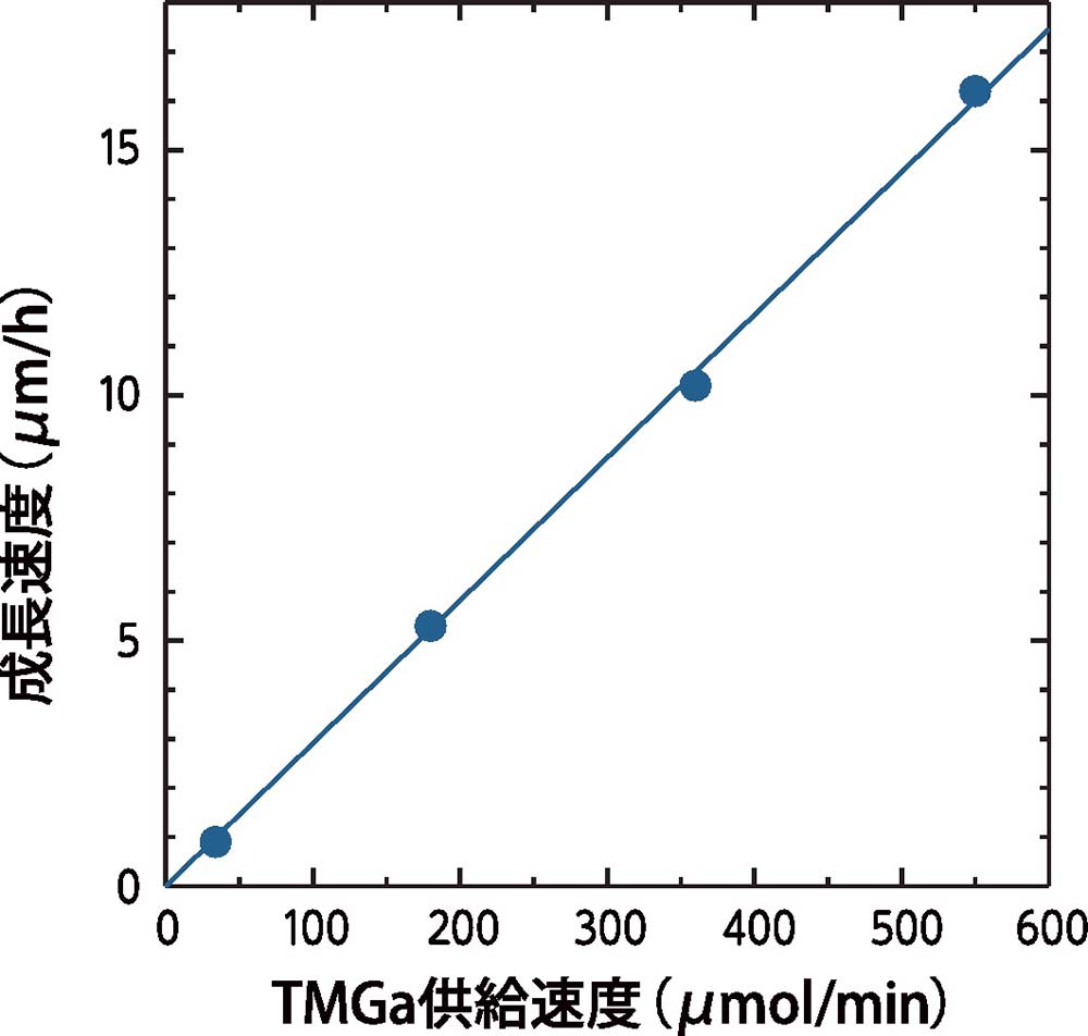 【図3】β-Ga₂O₃のホモエピタキシャル成長速度のTMGa供給速度依存性。TMGa供給速度の増加に対して成長速度は線形に増加する。TMGa供給速度550μmol／minの時に、成長速度は16.2μm／hの高速度となることが分かる