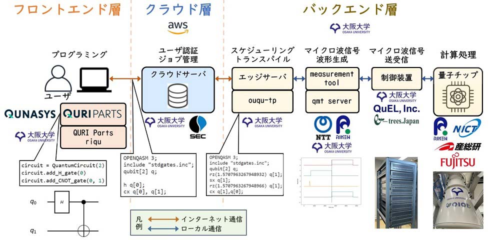 国産３号機のクラウドサービスの全体図