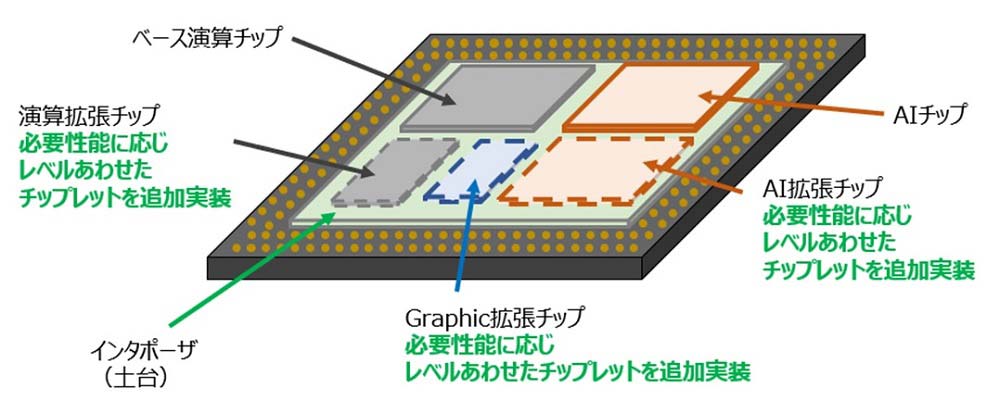 ChipLetのイメージ