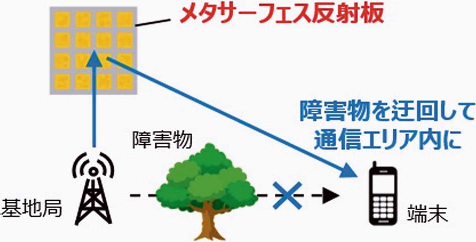 メタサーフェス反射板を用いた通信エリア拡大の模式図（発表資料より）