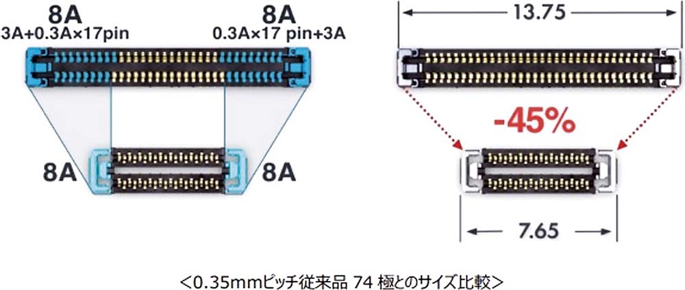 0.35ミリメートルピッチ従来品74極とのサイズ比較（リリースから）