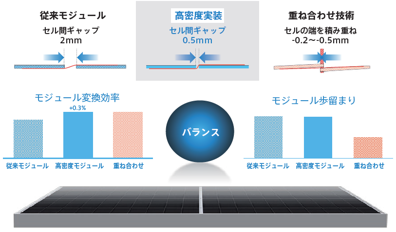 高密度な実装技術