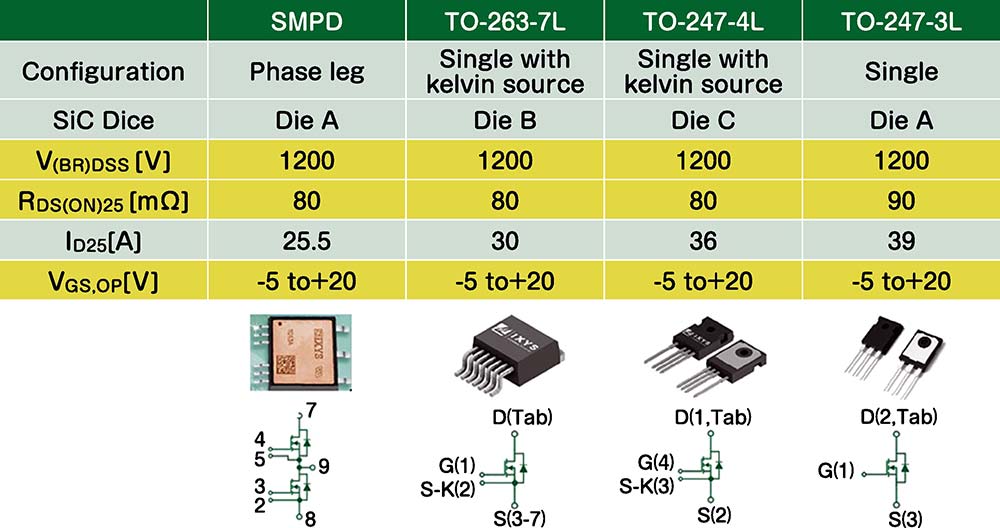 【図3】SiC MOSFETを搭載したさまざまなパッケージのデバイス