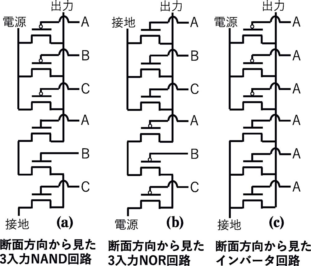 【図3】提案積層型による3入力NAND回路（a）、3入力NOR回路（b）、インバータ回路（c）