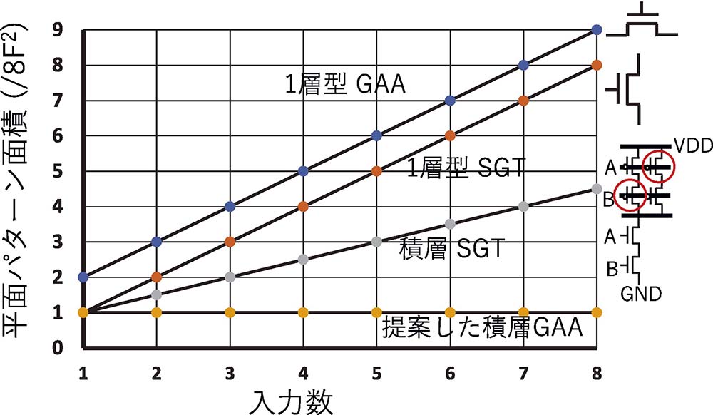 【図4】CMOS NAND、NOR回路のパターン面積の比較