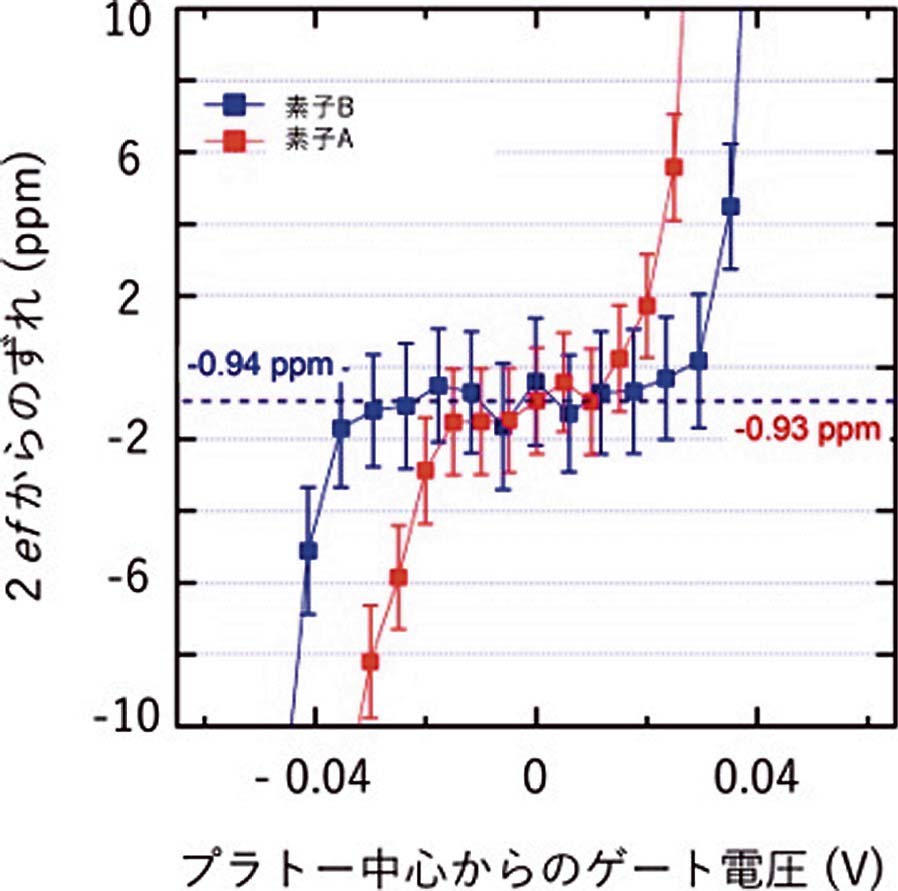 二つのシリコン量子ドットを並列駆動し、電流を逓倍した結果