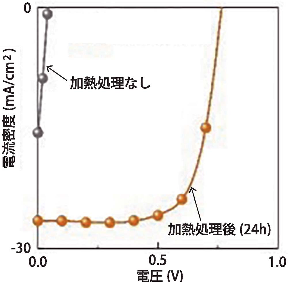 正孔輸送層のない有機太陽電池の大気中加熱処理による電流密度変化