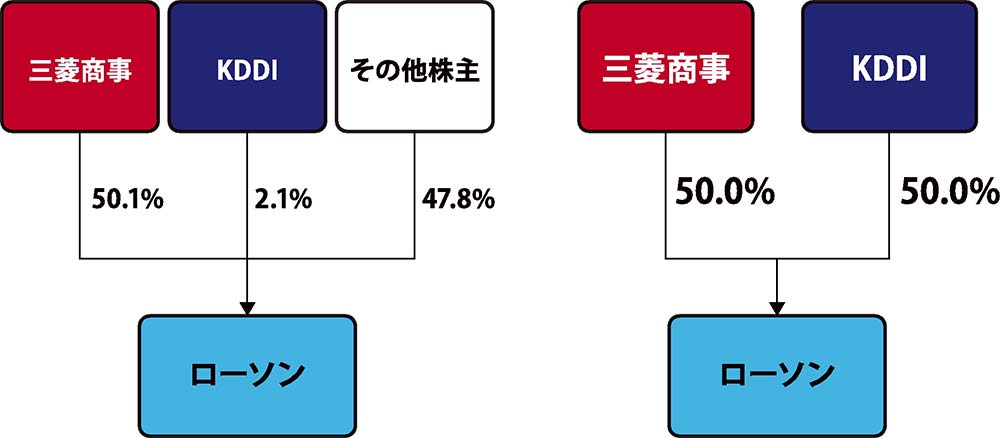 ＴＯＢ前の株主構成（左）とＴＯＢ成立後の株主構成