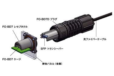 図1 FO－BD7シリーズコネクターの製品構成