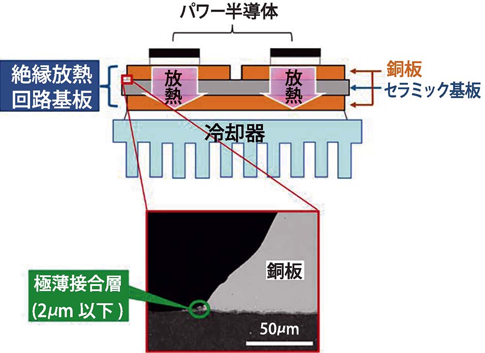 窒化ケイ素製絶縁放熱回路基板の構造（出所：日本ガイシ）