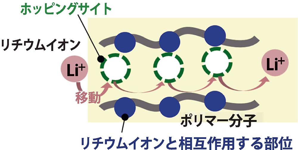 ホッピング伝導のイメージ（出所：東レ）