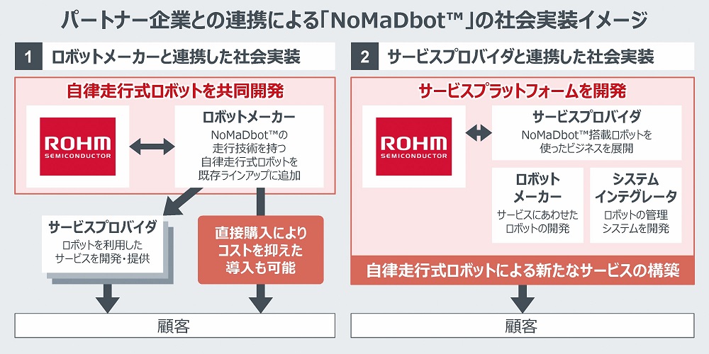 NoMaDbot技術のビジネスモデルイメージ