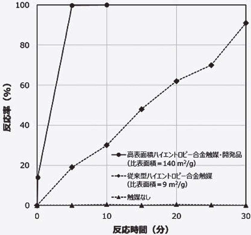 還元反応における高表面積化の触媒性向上効果（ハイエントロピー合金＝CrMnFeCoNi）〈出所：ユニチカ〉