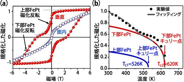 【図3】FePt／Ru／FePtの(a)室温での磁化曲線および(b)熱磁気曲線。上下FePt層に対応する二つの磁化反転とキュリー点が観測された。レーザーの出力を調整することによって上下FePt層への書き込みが可能なことを示している