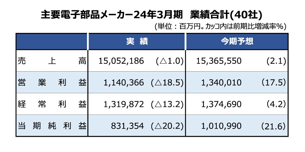 電子部品40社の24年3月期連結業績の合計