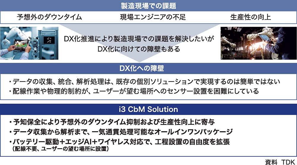 スマート工場における課題を解決するi3 CbM Solution